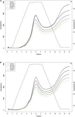 Fortification of puffed biscuits with chitin and crayfish shell: Effect on physicochemical property and starch digestion